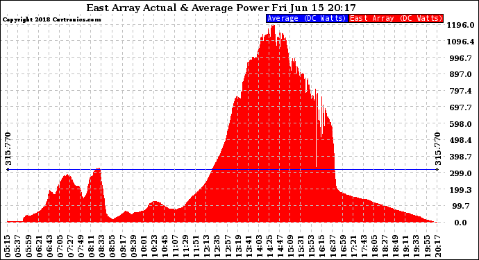 Solar PV/Inverter Performance East Array Actual & Average Power Output