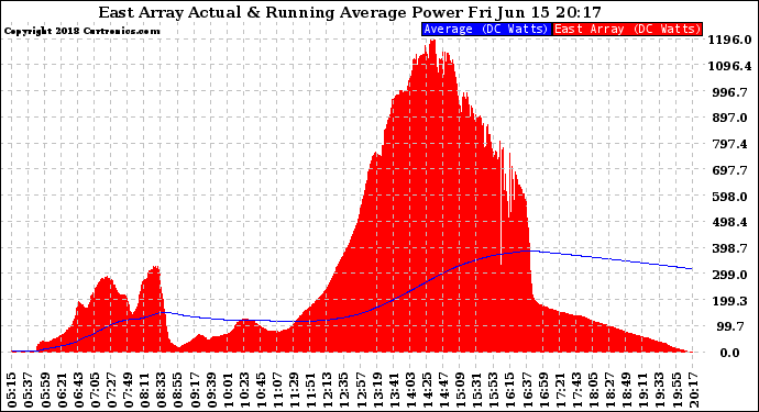 Solar PV/Inverter Performance East Array Actual & Running Average Power Output