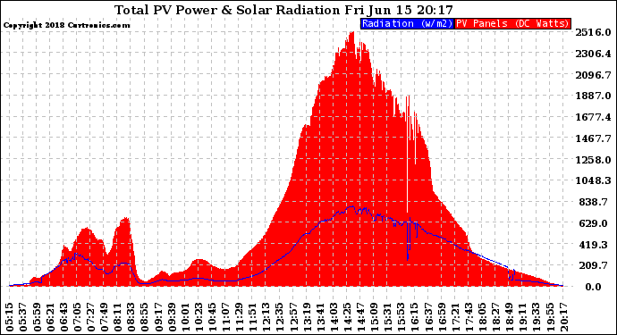 Solar PV/Inverter Performance Total PV Panel Power Output & Solar Radiation