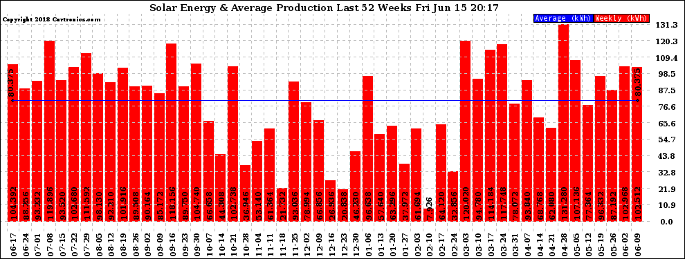 Solar PV/Inverter Performance Weekly Solar Energy Production Last 52 Weeks