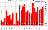 Solar PV/Inverter Performance Weekly Solar Energy Production Value