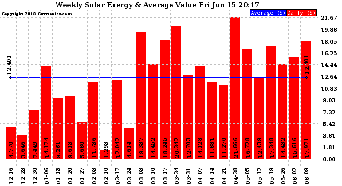 Solar PV/Inverter Performance Weekly Solar Energy Production Value