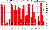 Solar PV/Inverter Performance Daily Solar Energy Production