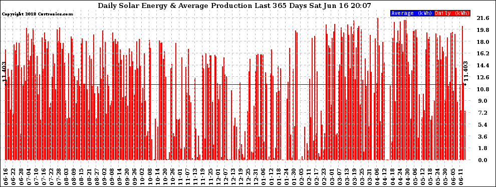 Solar PV/Inverter Performance Daily Solar Energy Production Last 365 Days