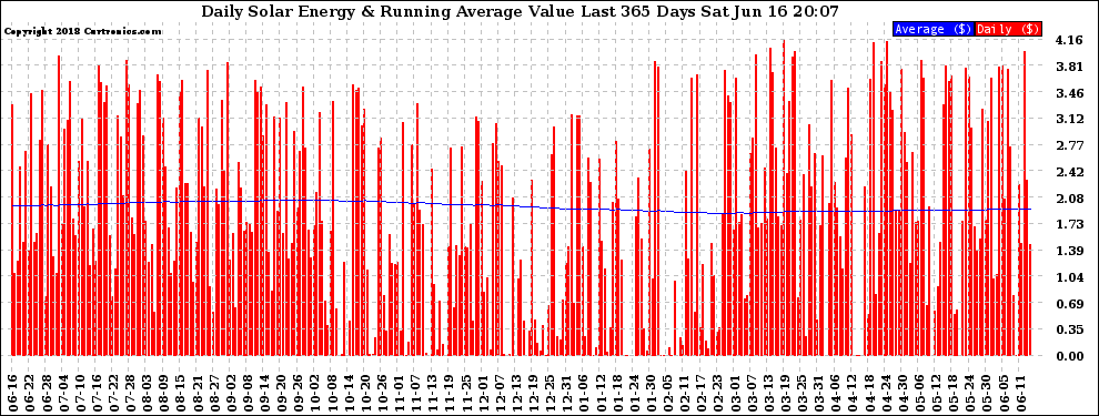 Solar PV/Inverter Performance Daily Solar Energy Production Value Running Average Last 365 Days