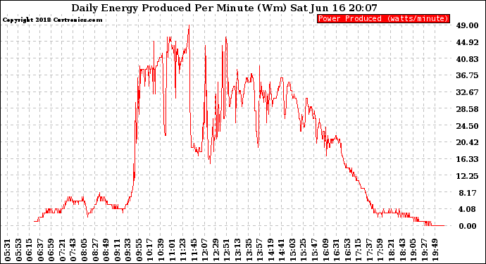 Solar PV/Inverter Performance Daily Energy Production Per Minute