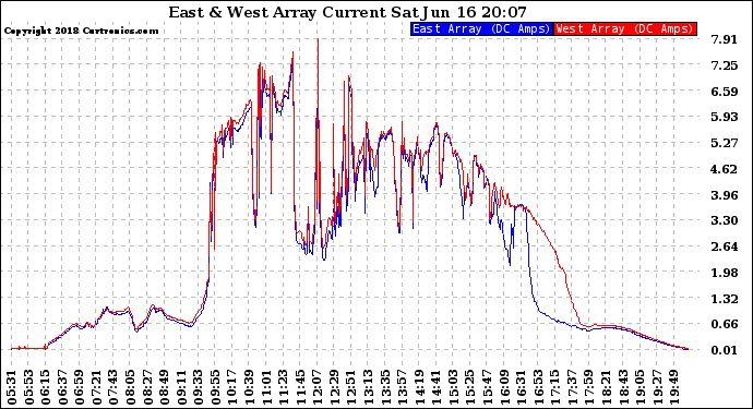 Solar PV/Inverter Performance Photovoltaic Panel Current Output