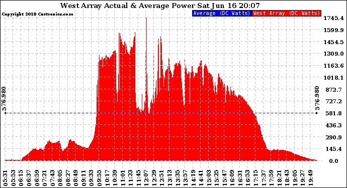 Solar PV/Inverter Performance West Array Actual & Average Power Output