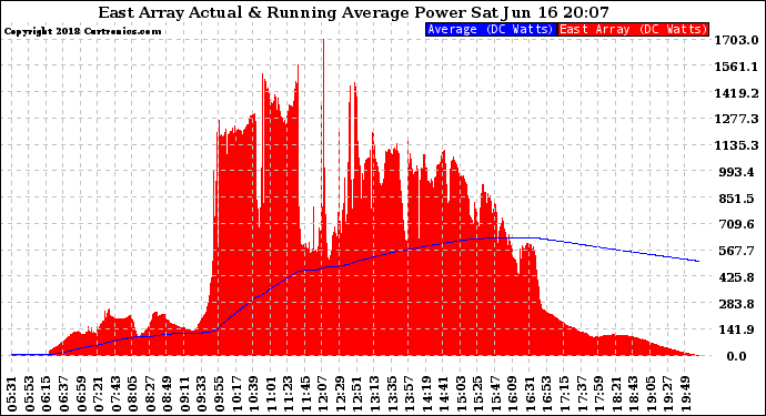 Solar PV/Inverter Performance East Array Actual & Running Average Power Output