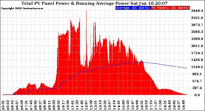 Solar PV/Inverter Performance Total PV Panel & Running Average Power Output