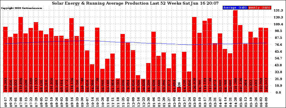 Solar PV/Inverter Performance Weekly Solar Energy Production Running Average Last 52 Weeks