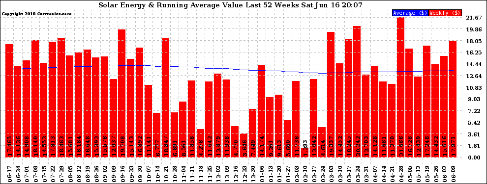 Solar PV/Inverter Performance Weekly Solar Energy Production Value Running Average Last 52 Weeks