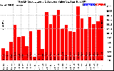 Milwaukee Solar Powered Home WeeklyProductionValue