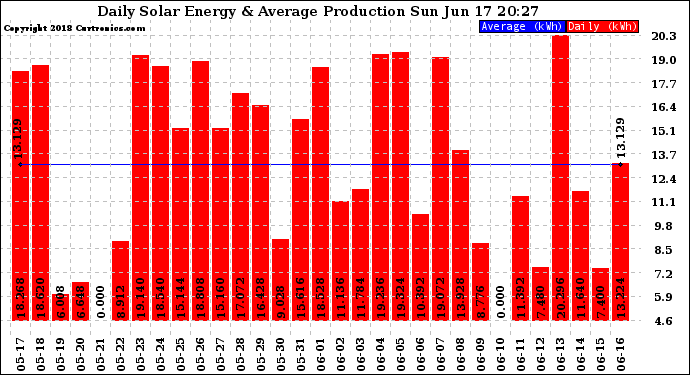 Solar PV/Inverter Performance Daily Solar Energy Production