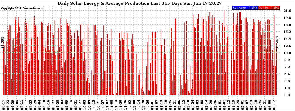 Solar PV/Inverter Performance Daily Solar Energy Production Last 365 Days