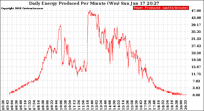 Solar PV/Inverter Performance Daily Energy Production Per Minute