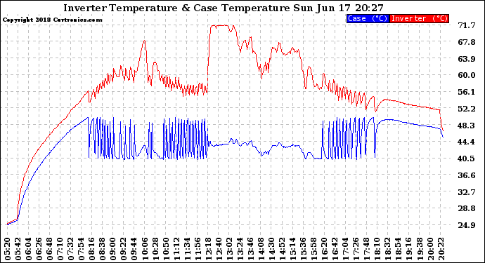 Solar PV/Inverter Performance Inverter Operating Temperature