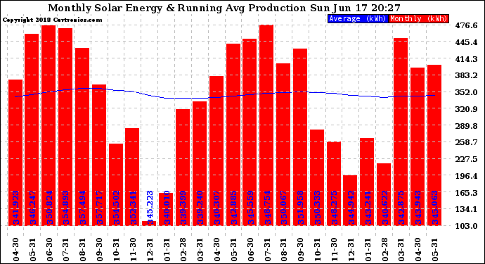 Solar PV/Inverter Performance Monthly Solar Energy Production Running Average