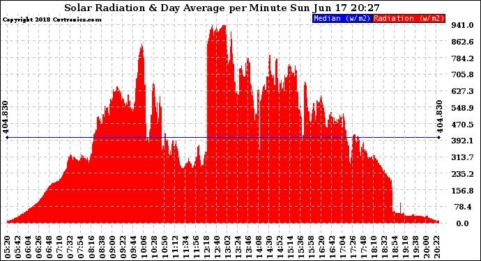 Solar PV/Inverter Performance Solar Radiation & Day Average per Minute