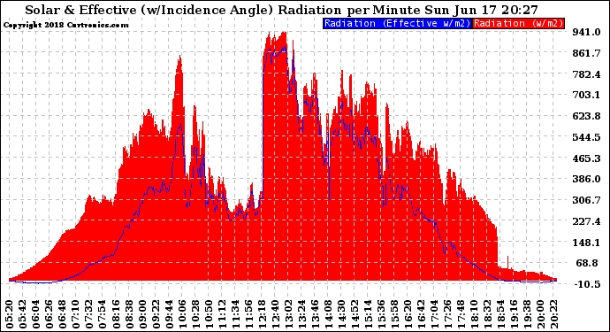 Solar PV/Inverter Performance Solar Radiation & Effective Solar Radiation per Minute