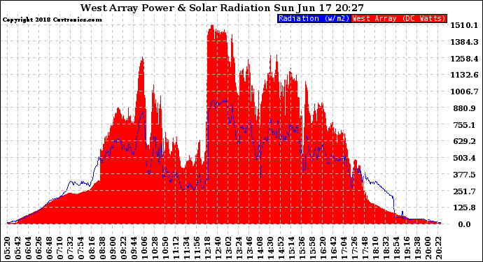 Solar PV/Inverter Performance West Array Power Output & Solar Radiation