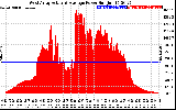 Solar PV/Inverter Performance West Array Actual & Average Power Output