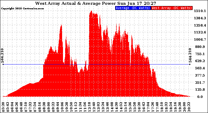 Solar PV/Inverter Performance West Array Actual & Average Power Output