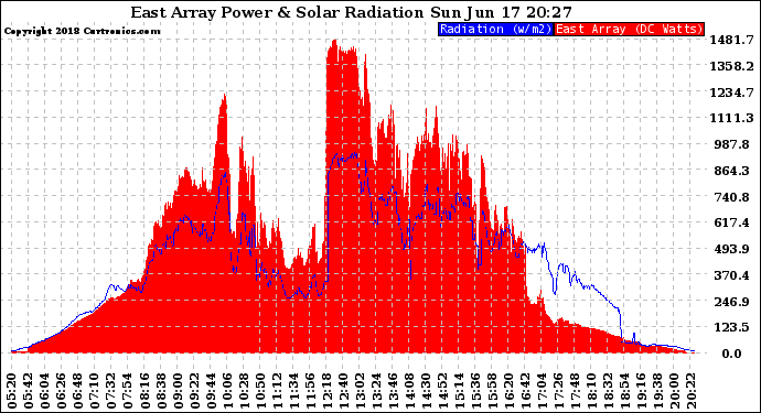 Solar PV/Inverter Performance East Array Power Output & Solar Radiation