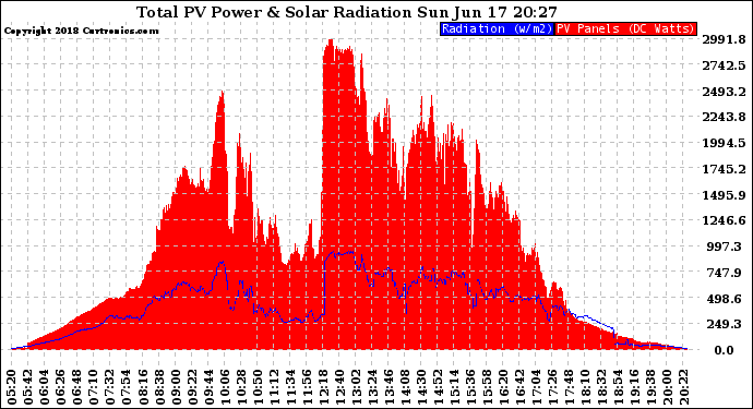 Solar PV/Inverter Performance Total PV Panel Power Output & Solar Radiation