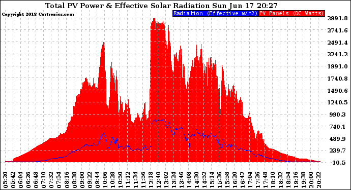 Solar PV/Inverter Performance Total PV Panel Power Output & Effective Solar Radiation