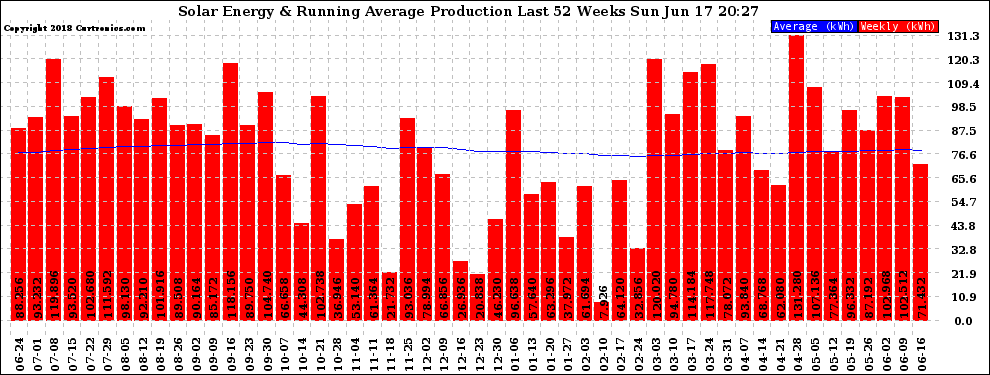 Solar PV/Inverter Performance Weekly Solar Energy Production Running Average Last 52 Weeks