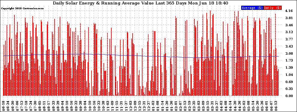 Solar PV/Inverter Performance Daily Solar Energy Production Value Running Average Last 365 Days