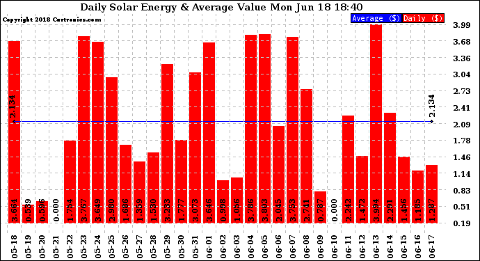 Solar PV/Inverter Performance Daily Solar Energy Production Value