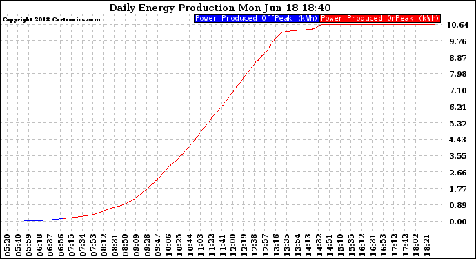 Solar PV/Inverter Performance Daily Energy Production