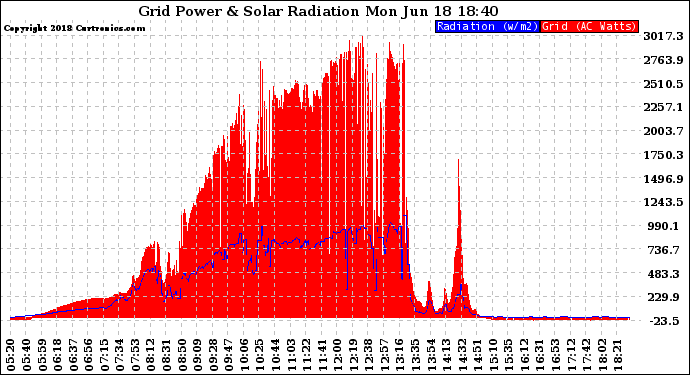 Solar PV/Inverter Performance Grid Power & Solar Radiation