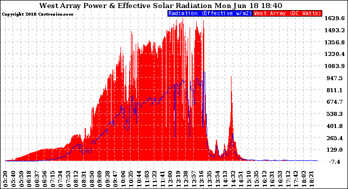 Solar PV/Inverter Performance West Array Power Output & Effective Solar Radiation