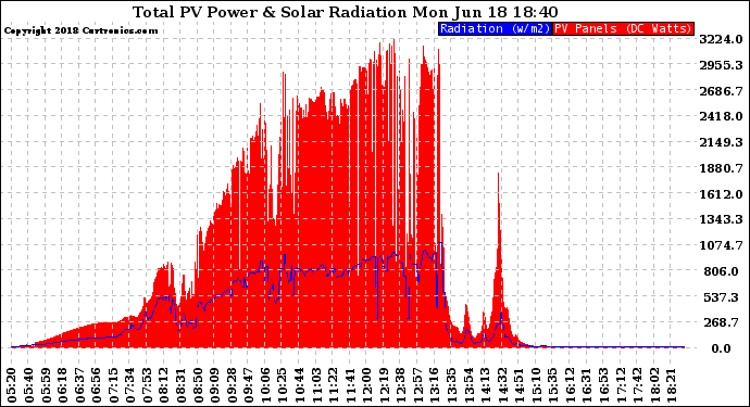 Solar PV/Inverter Performance Total PV Panel Power Output & Solar Radiation