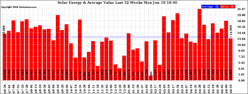 Solar PV/Inverter Performance Weekly Solar Energy Production Value Last 52 Weeks