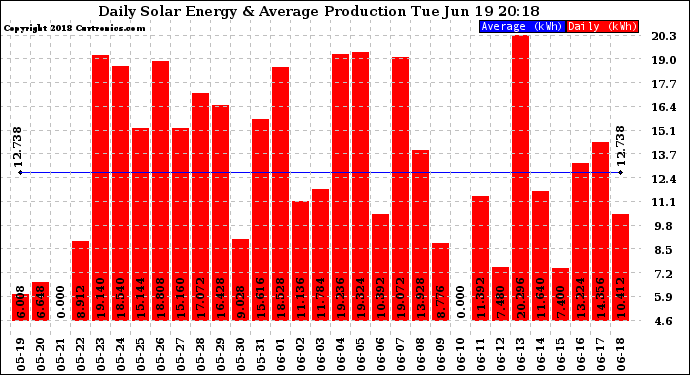 Solar PV/Inverter Performance Daily Solar Energy Production