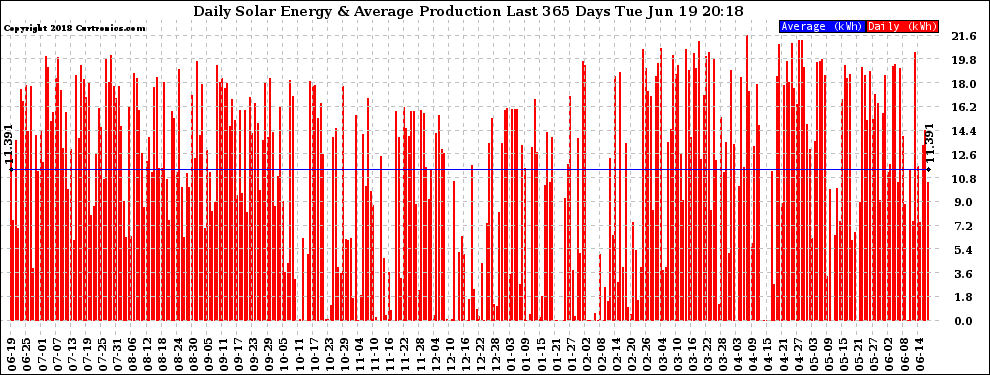 Solar PV/Inverter Performance Daily Solar Energy Production Last 365 Days