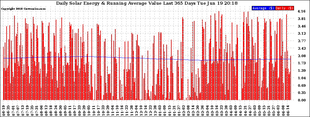 Solar PV/Inverter Performance Daily Solar Energy Production Value Running Average Last 365 Days