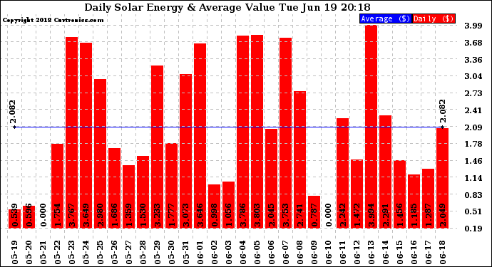 Solar PV/Inverter Performance Daily Solar Energy Production Value