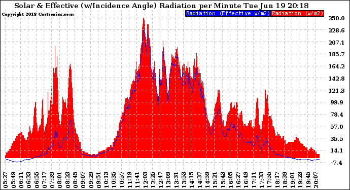 Solar PV/Inverter Performance Solar Radiation & Effective Solar Radiation per Minute