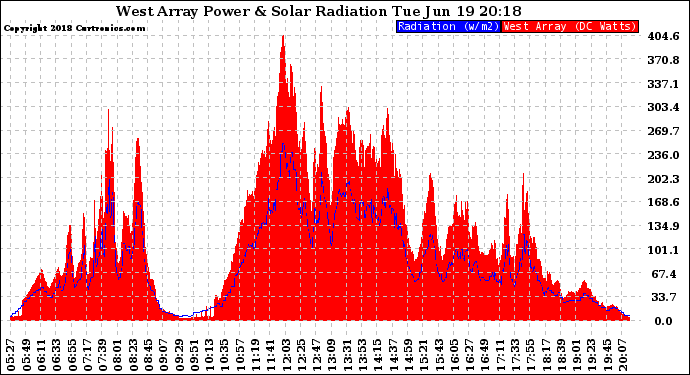 Solar PV/Inverter Performance West Array Power Output & Solar Radiation