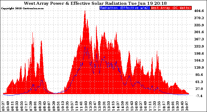 Solar PV/Inverter Performance West Array Power Output & Effective Solar Radiation