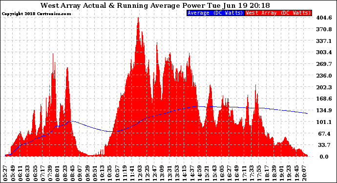 Solar PV/Inverter Performance West Array Actual & Running Average Power Output