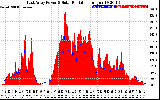 Solar PV/Inverter Performance East Array Power Output & Solar Radiation