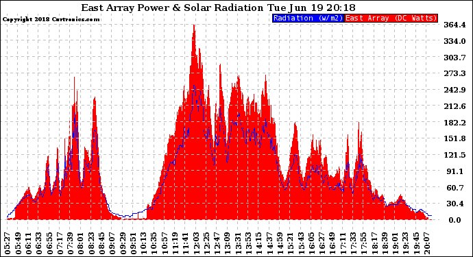 Solar PV/Inverter Performance East Array Power Output & Solar Radiation