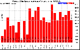 Solar PV/Inverter Performance Weekly Solar Energy Production Value