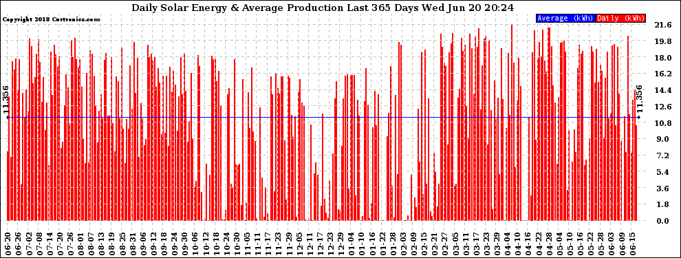 Solar PV/Inverter Performance Daily Solar Energy Production Last 365 Days